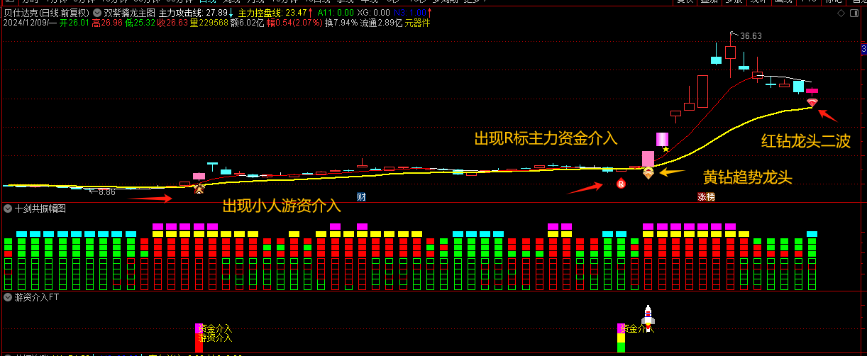 全网独家升级，天相股多多钱坤指懂牛智牛智汇谷股牛牛点睛智投同款指标。双紫擒龙，五大股池，龙头战法，动能二号紫紫红黄，手机电脑通用